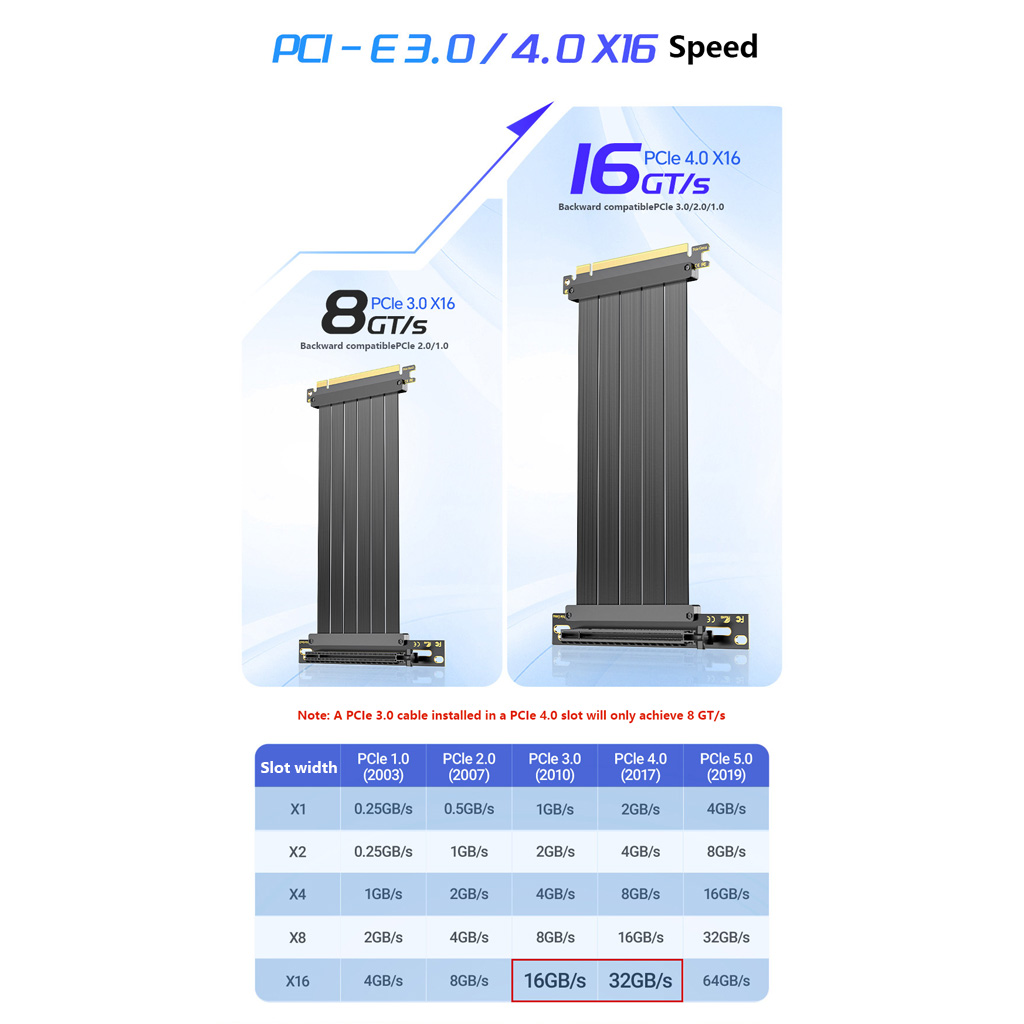 PCIe 3.0 / 4.0 X16 GPU Extensi - đánh giá và giá Pcie 4.0 X16 Riser Cable 90 Degree